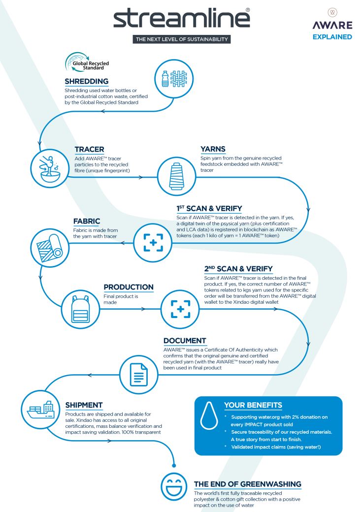 Blockchain Technology and its role in Supply Chain Traceability ...